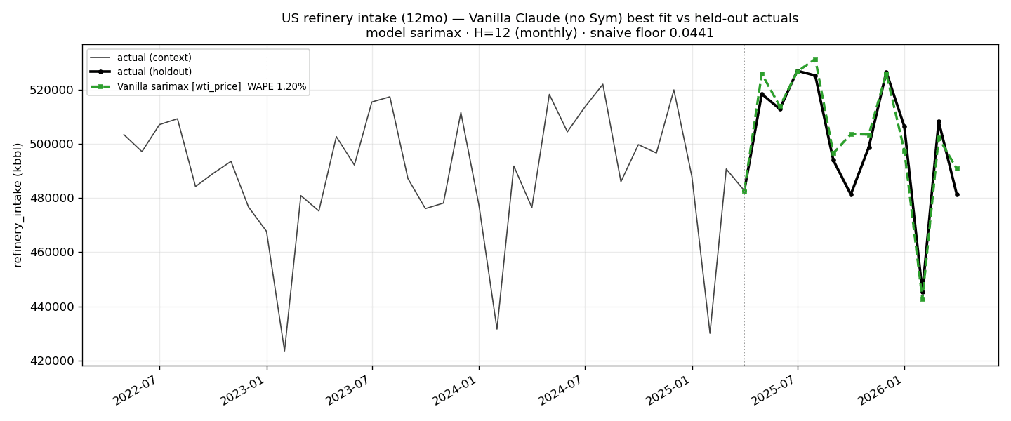 US refinery crude intake — Opus 4.8 best fit (1.20% WAPE)