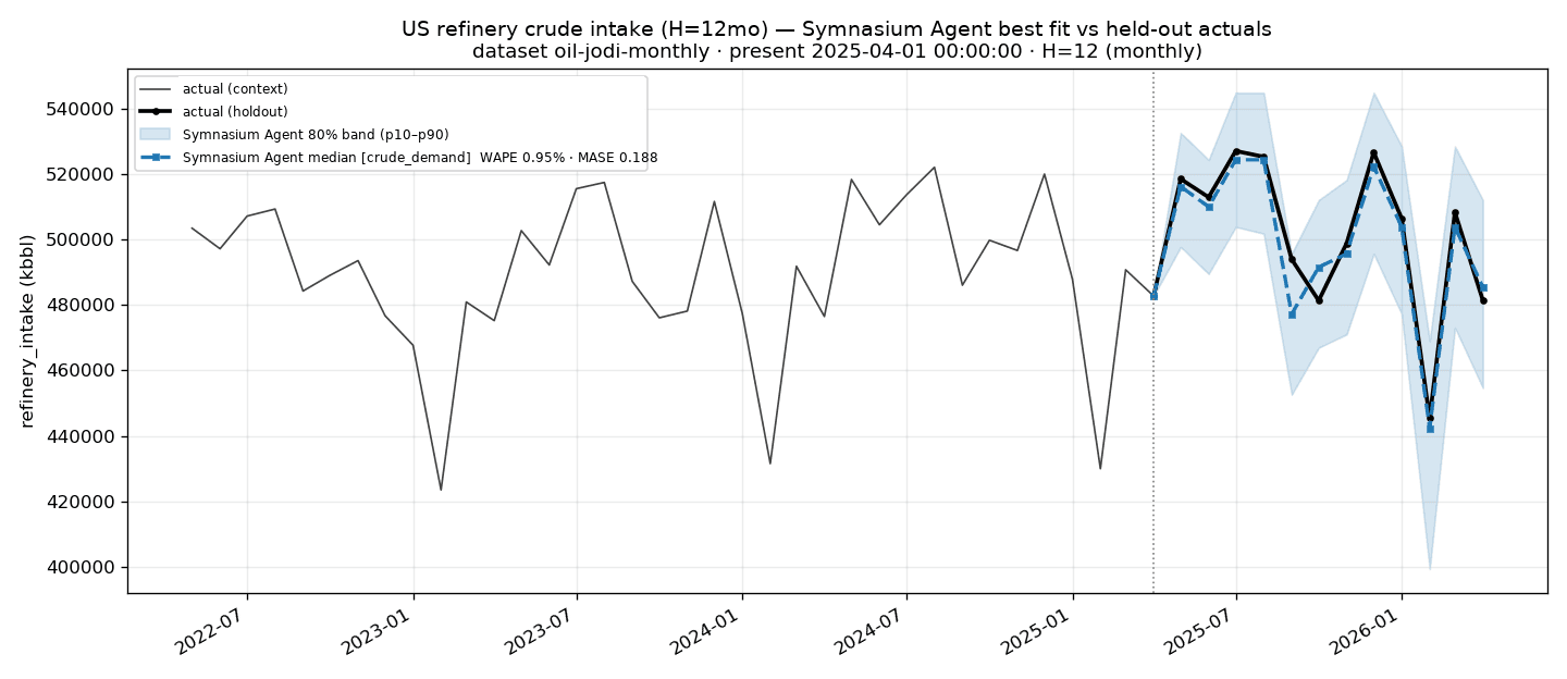 US refinery crude intake — Symnasium agent best fit (0.95% WAPE)
