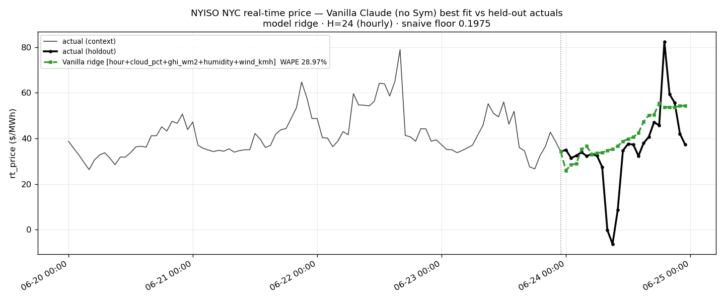 NYISO N.Y.C. real-time LBMP — Opus 4.8 best fit (28.97% WAPE)