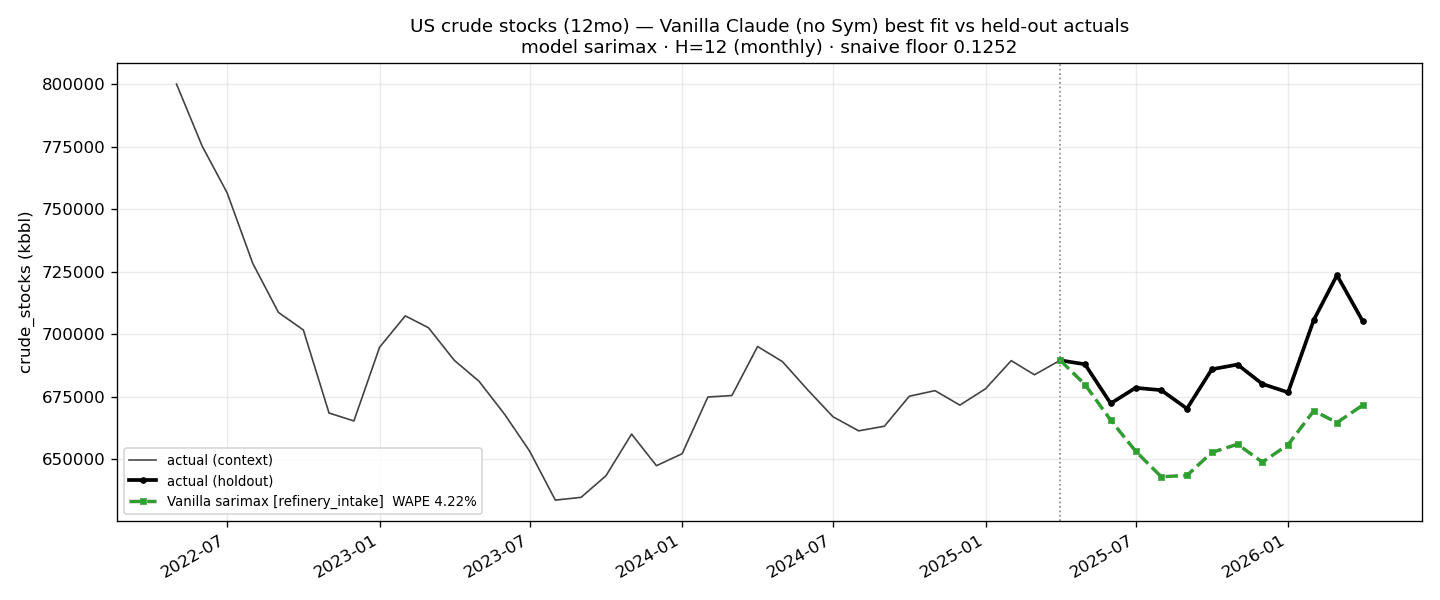 US crude oil closing stocks — Opus 4.8 best fit (4.22% WAPE)