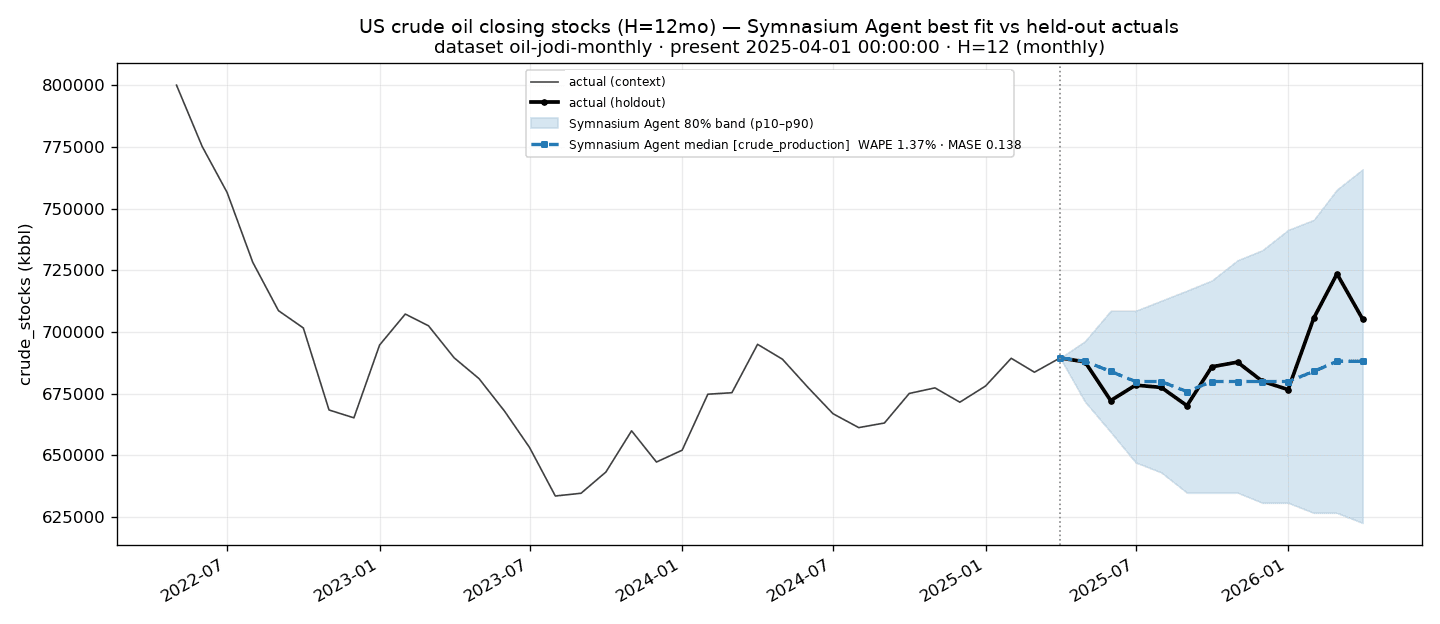 US crude oil closing stocks — Symnasium agent best fit (1.37% WAPE)