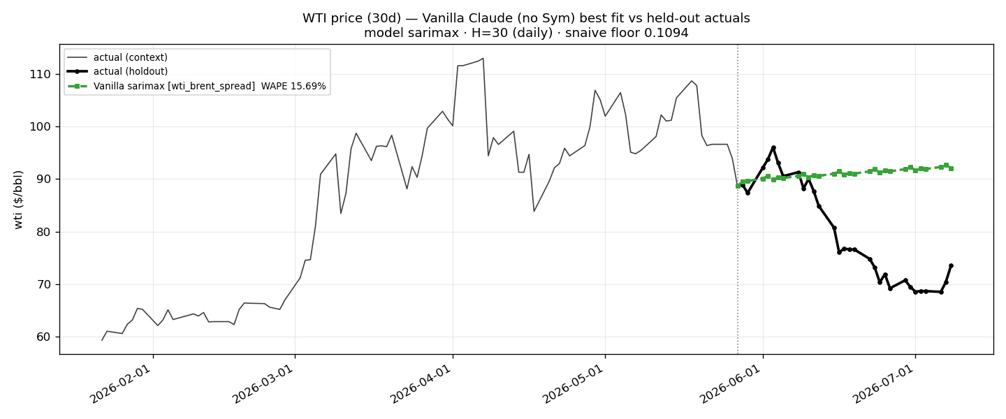 WTI front-month price — Opus 4.8 best fit (15.69% WAPE)