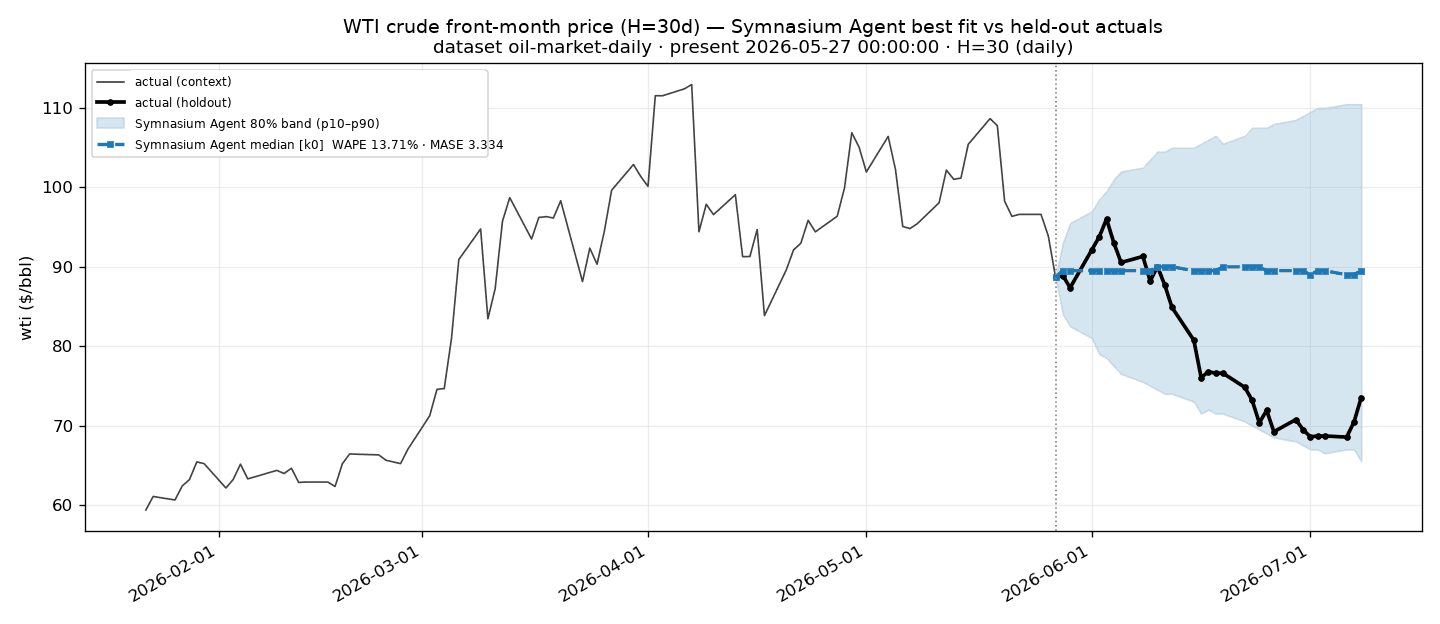 WTI front-month price — Symnasium agent best fit (13.71% WAPE)