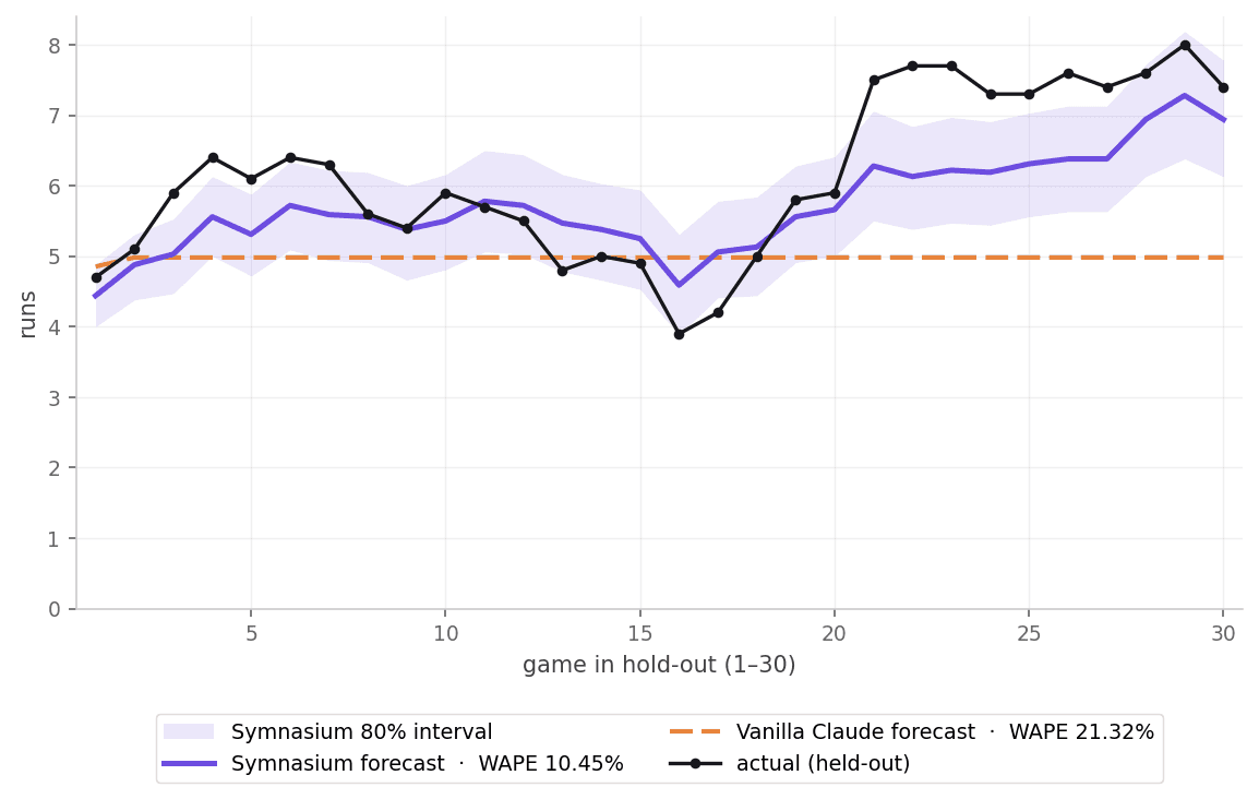 Symnasium's rolling run trend forecast (10.45% WAPE) versus an Opus build model (21.32% WAPE) on Dodgers' 2024 season data.