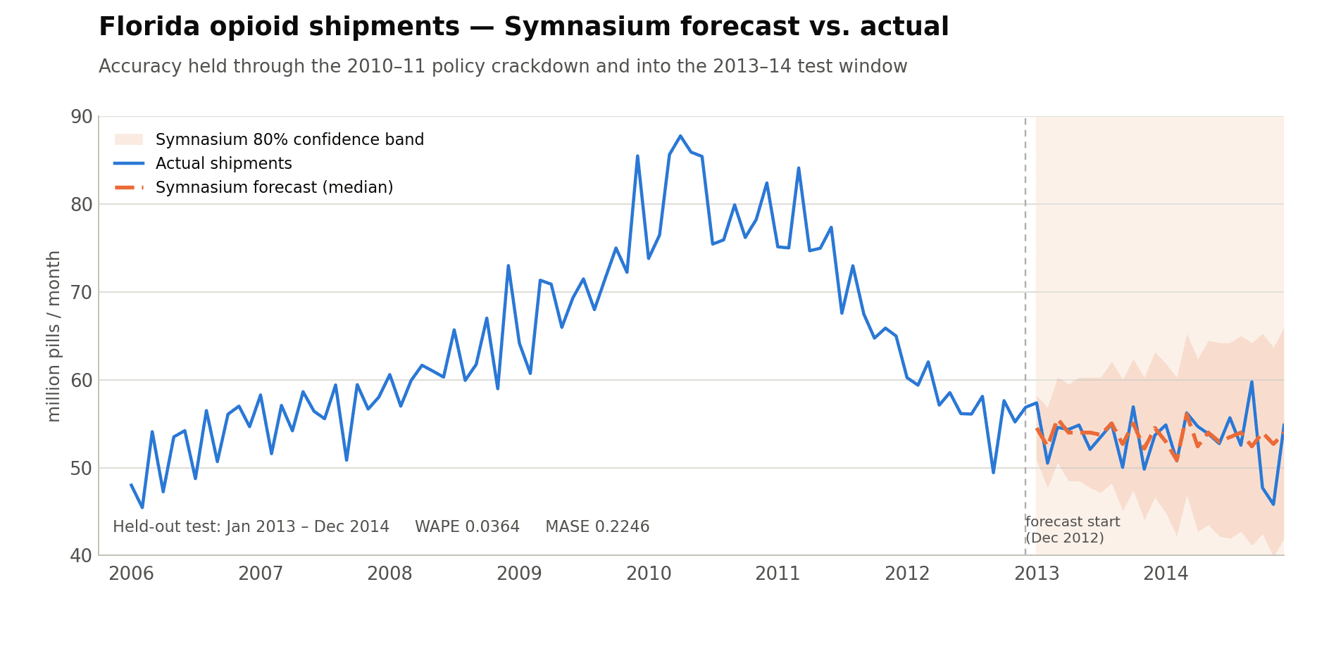 Florida Opioid Shipments — Symnasium agent tracks across 2010-11 policy crackdown with 0.0364 WAPE, maintaining accuracy through regime change