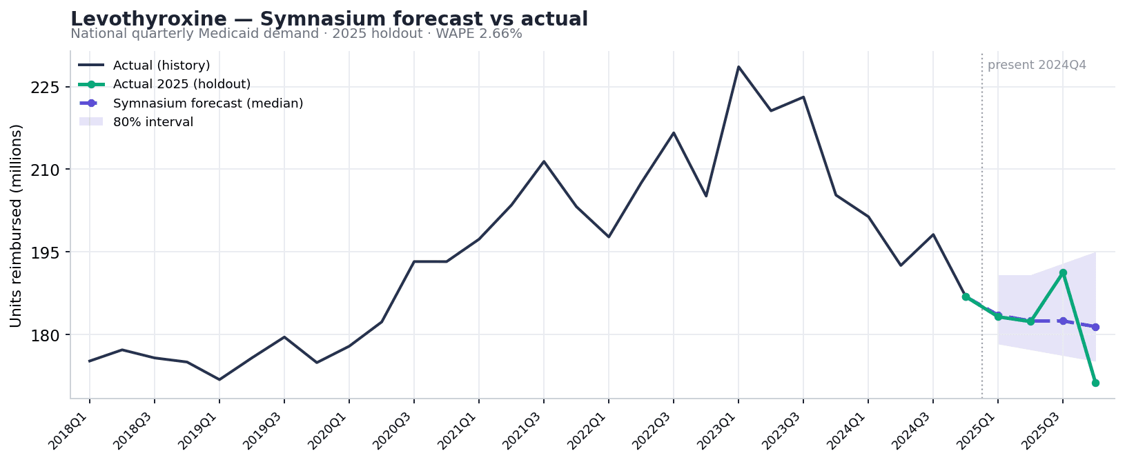 Levothyroxine — Symnasium agent achieves 2.66% WAPE with tight confidence bands on steady chronic drug demand