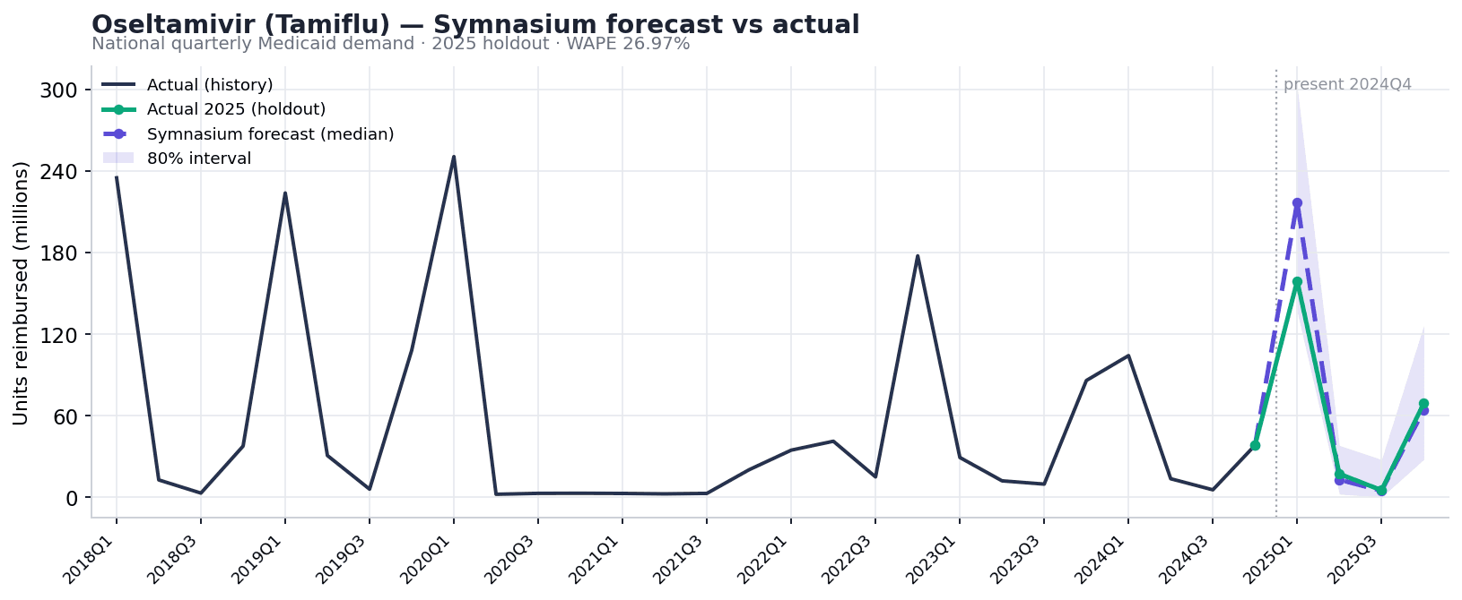Oseltamivir (Tamiflu) — Symnasium agent captures 40× seasonal spikes with 27% WAPE using flu surveillance alone