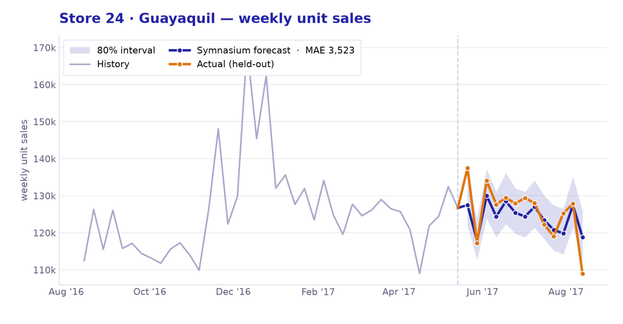 Store24 (Guayaquil) — Symnasium agent tracks high-traffic store sales