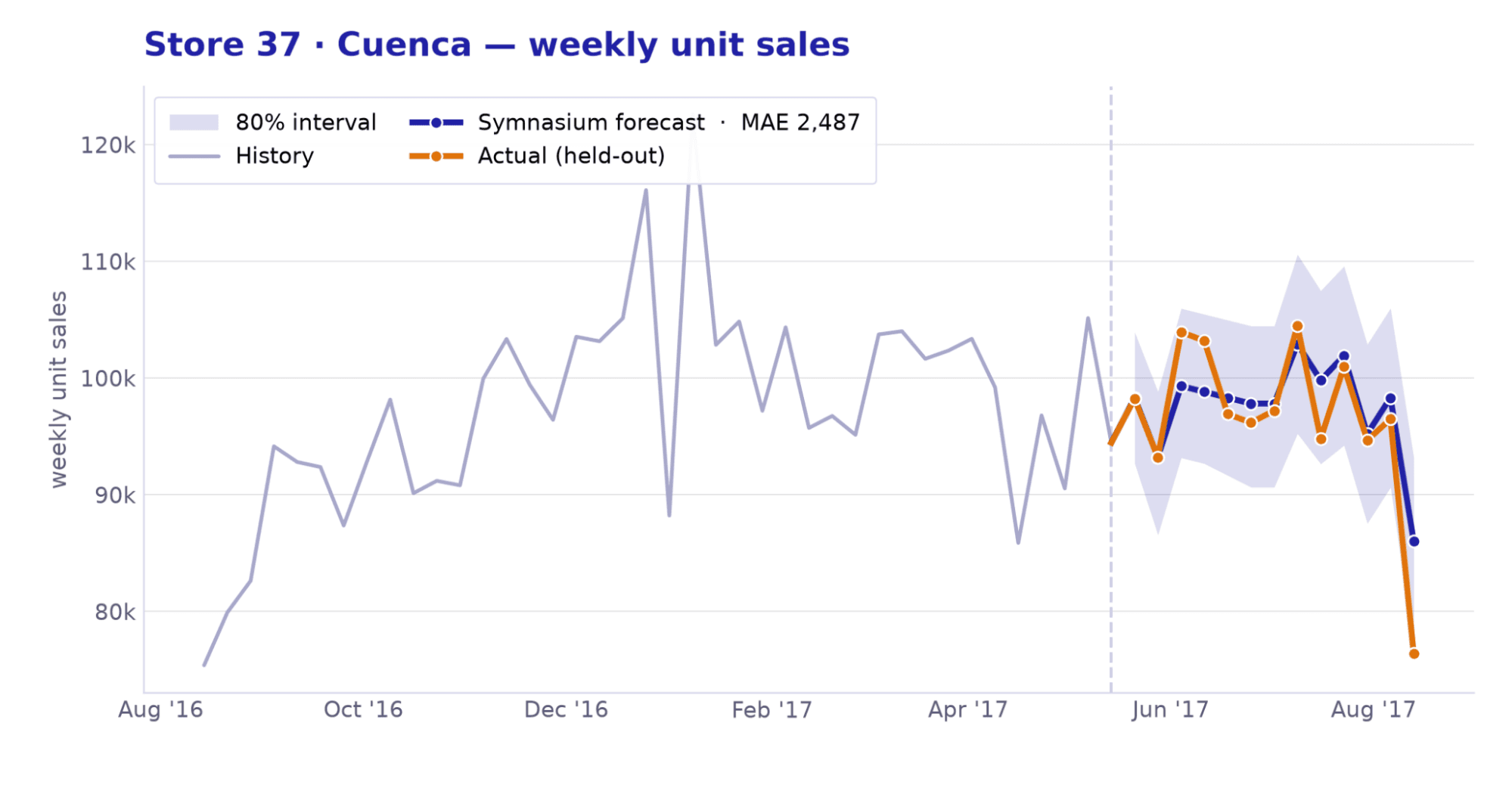 Store37 (Cuenca) — The Symnasium agent delivers 24% error reduction