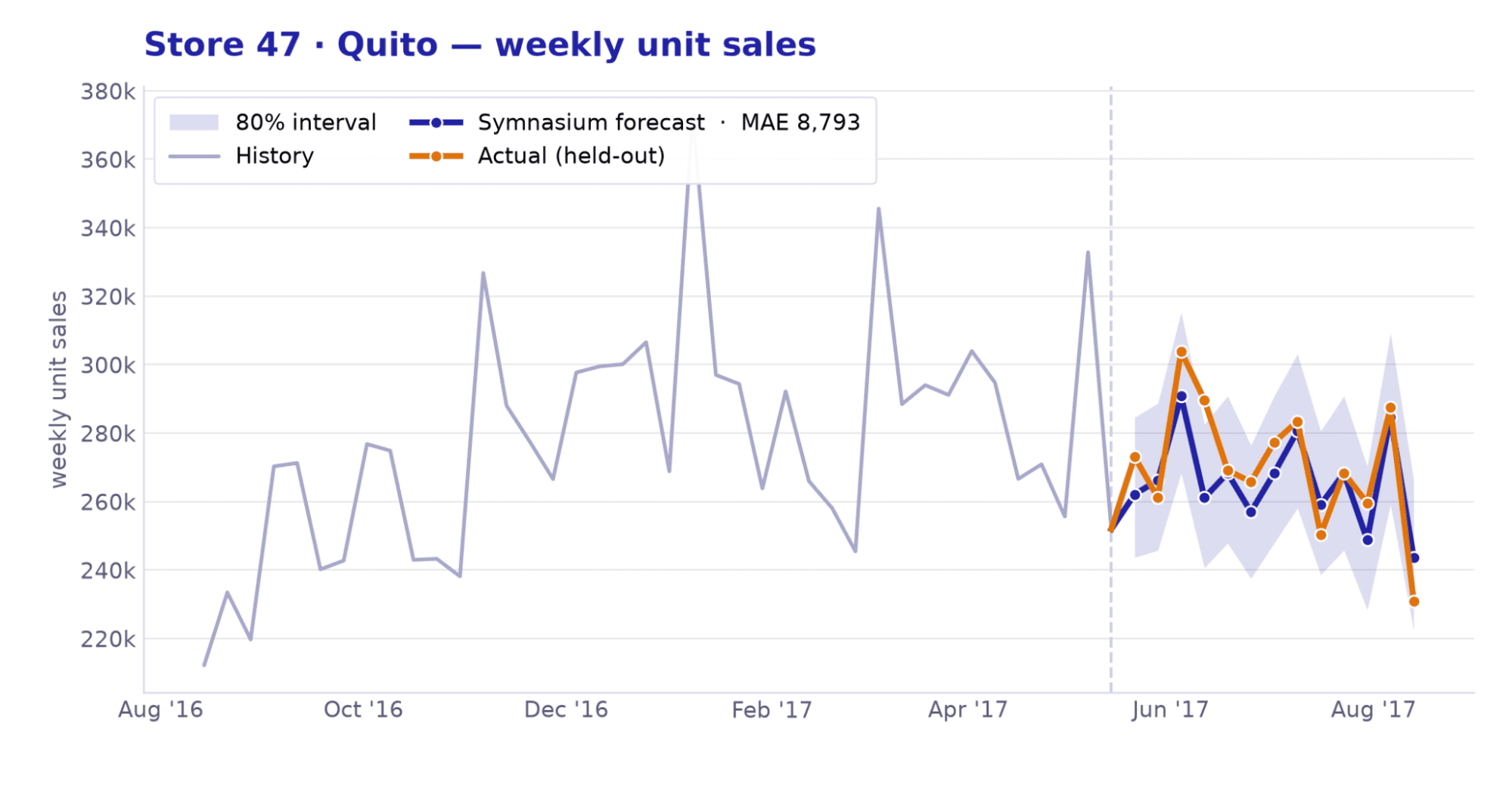 Store47 (Quito) — Symnasium agent forecasts weekly unit sales with transactions covariate
