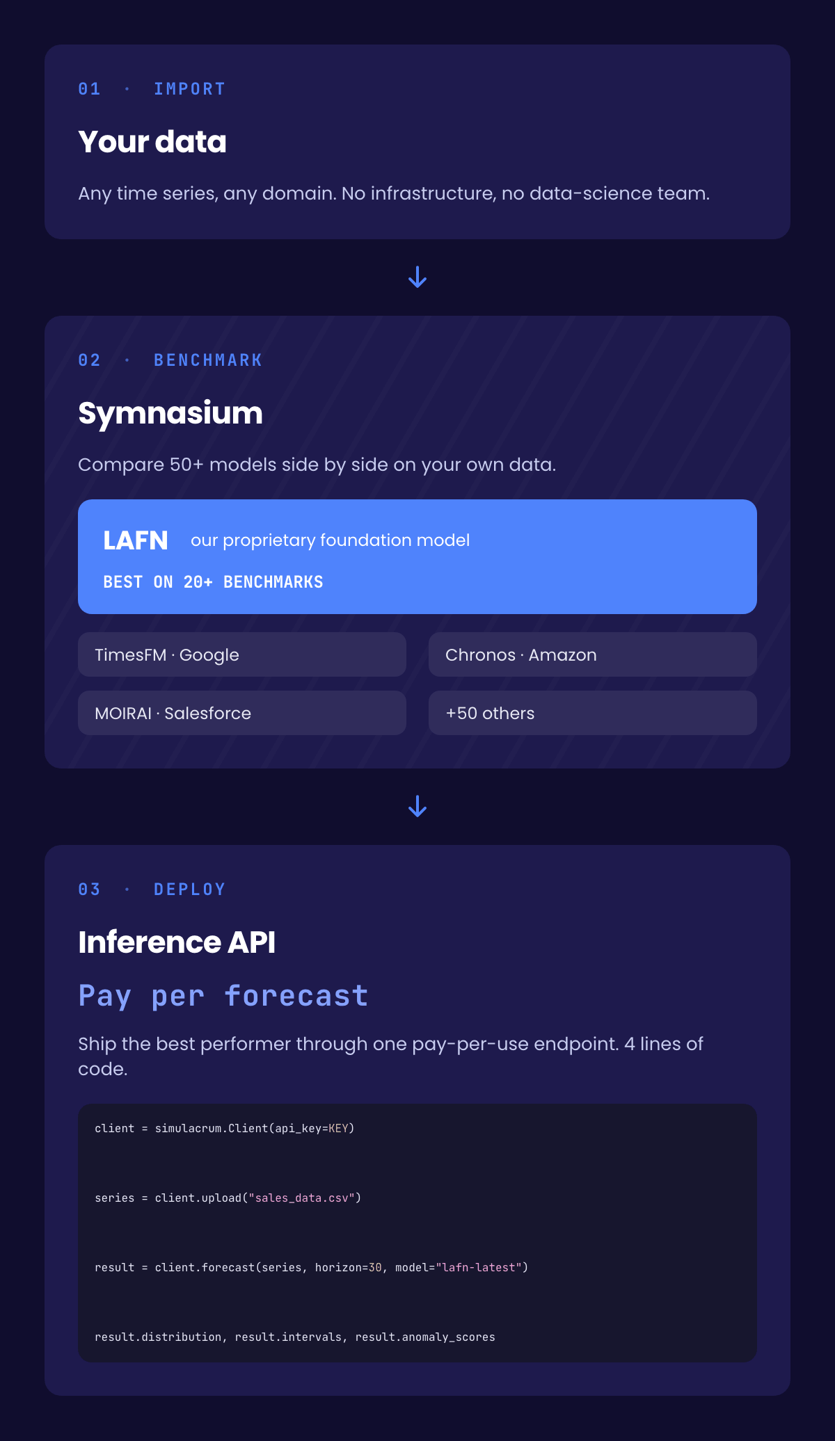 The Simulacrum stack: import your data, benchmark 50+ models in Symnasium, deploy the winner through the pay-per-forecast Inference API.